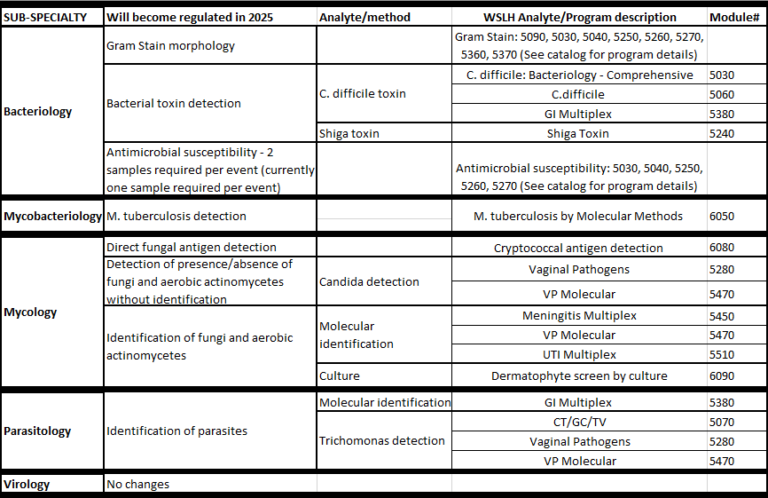 CLIA and Proficiency Testing Changes | WSLH Proficiency Testing